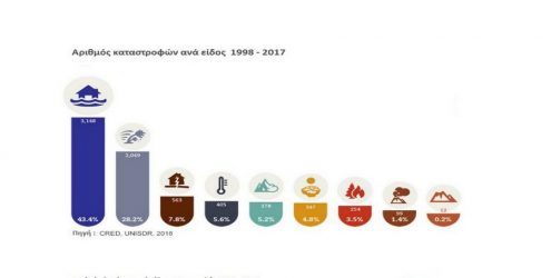 13η Οκτωβρίου: Διεθνής Ημέρα για τη μείωση των καταστροφών