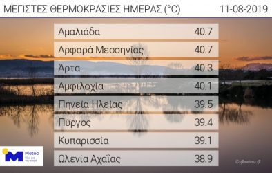 Εκεί έφτασε η θερμοκρασία σήμερα στους 41 βαθμούς