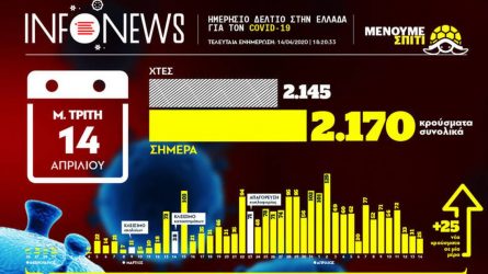 Ο χάρτης της πανδημίας στην Ελλάδα σε ένα γράφημα