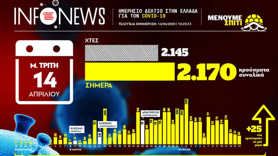 κορονοϊό Ελλάδα
