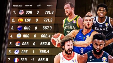 Μπάσκετ: Στην έκτη θέση της παγκόσμιας κατάταξης η “γαλανόλευκη”