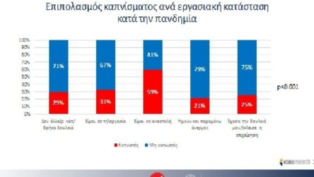 Κάπνισαν περισσότερο όσοι βγήκαν σε αναστολή εργασίας