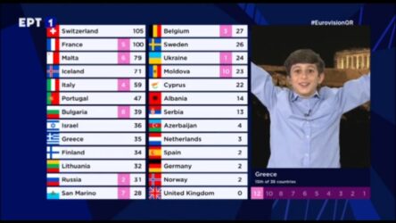 Eurovision: Εγραψε ιστορία ο 10χρονος Μανώλης!