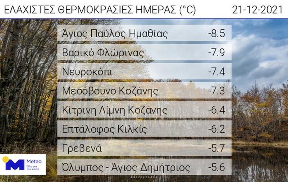 θερμοκρασίες