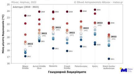 καιρός 