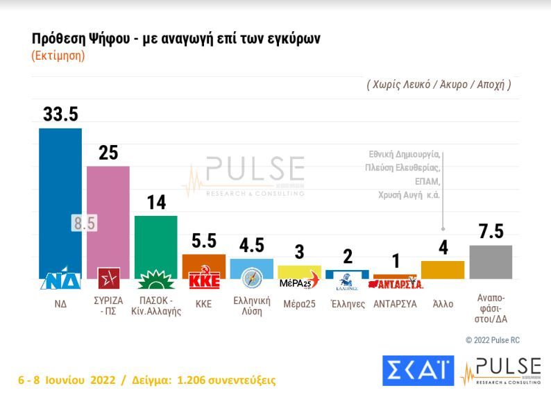 δημοσκόπηση ΣΚΑΪ