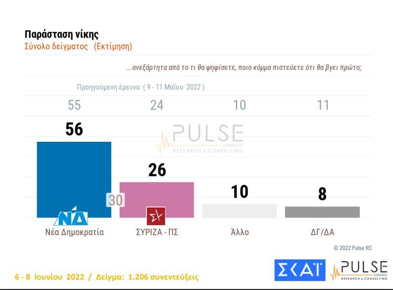 δημοσκόπηση ΣΚΑΪ