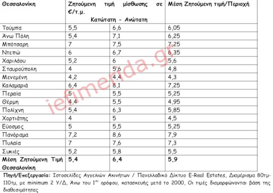 ενοίκια Θεσσαλονίκη 
