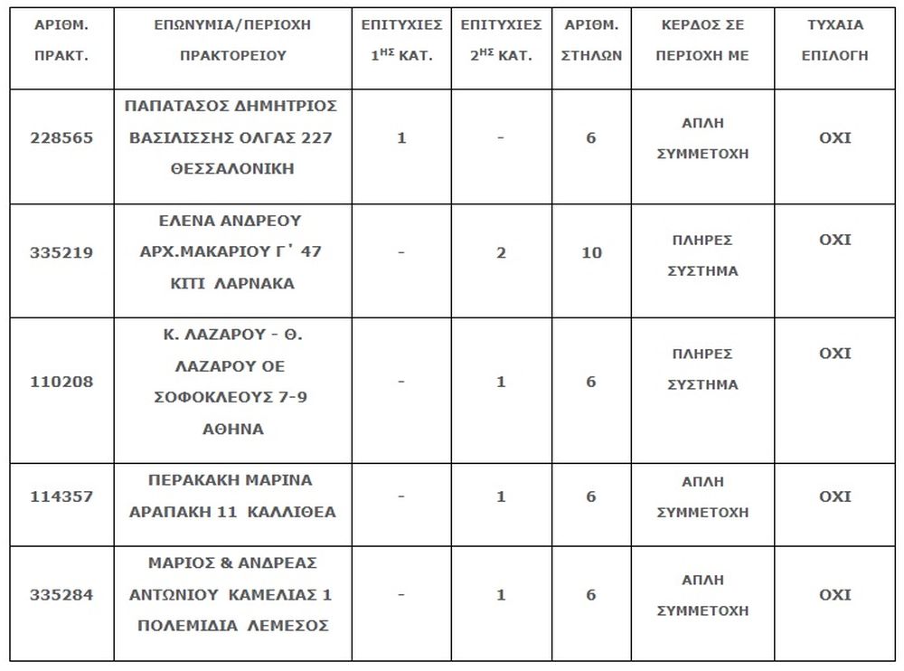 ΟΠΑΠ ΤΖΟΚΕΡ Θεσσαλονίκη