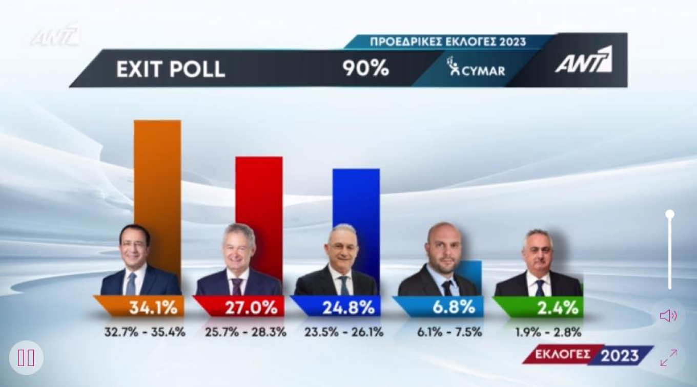 εκλογές Κύπρος exit polls