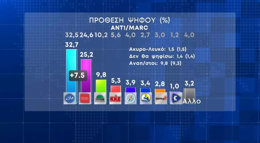 δημοσκόπηση ΝΔ ΣΥΡΙΖΑ