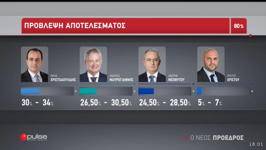 εκλογές Κύπρος exit polls