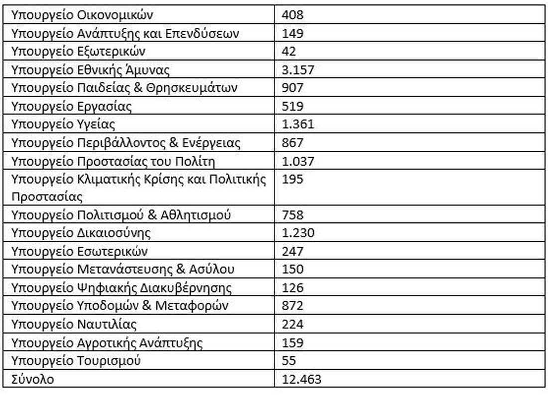 υπουργεία θέσεις εργασίας