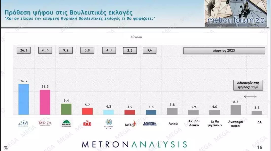 δημοσκόπηση Metron Analysis