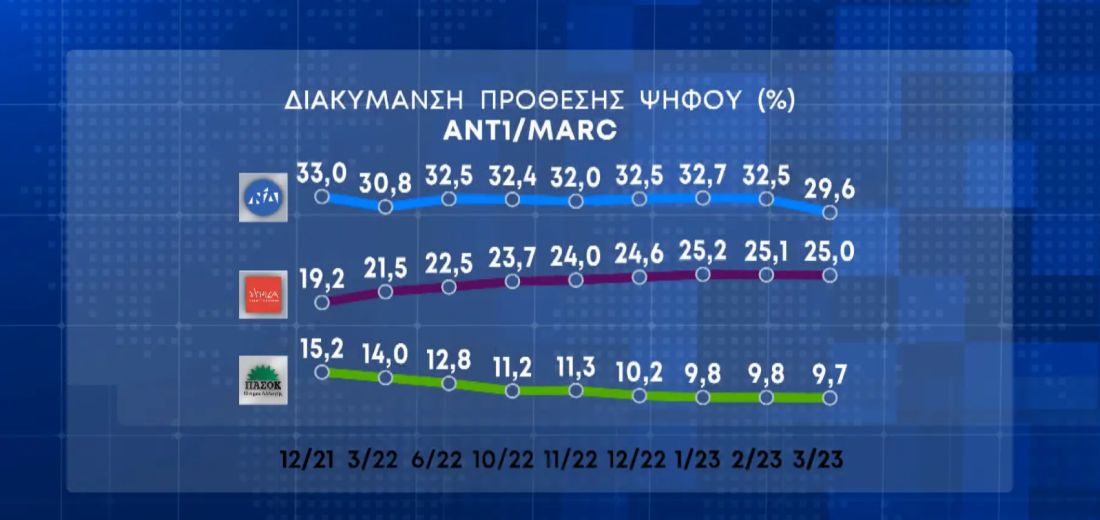 δημοσκόπηση Τέμπη