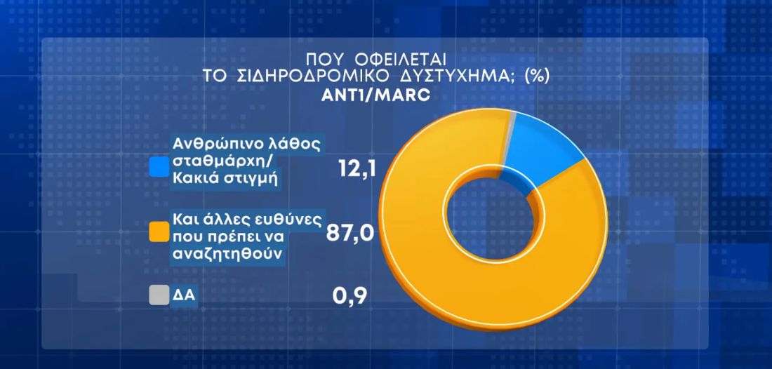 δημοσκόπηση Τέμπη