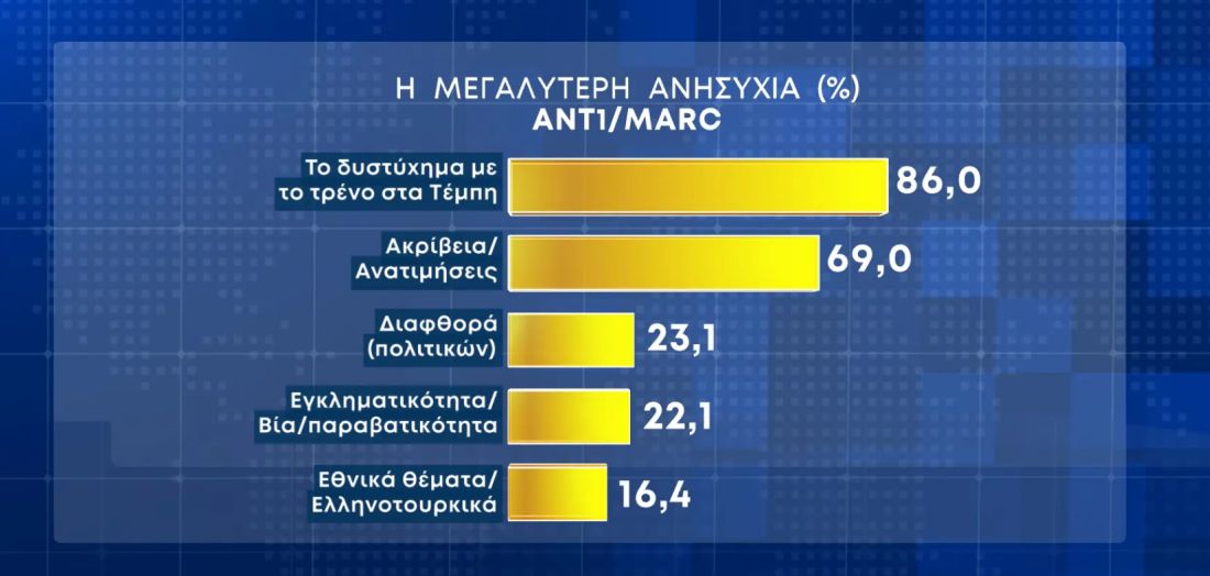 δημοσκόπηση Τέμπη