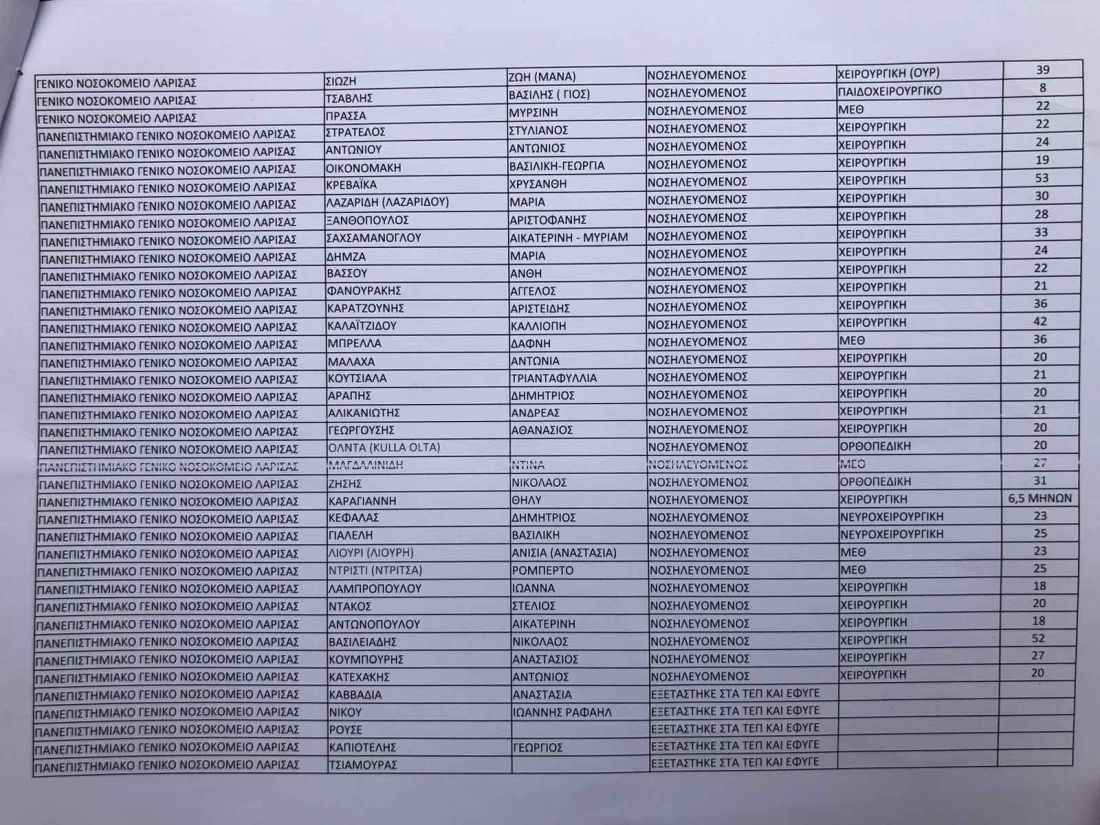 λίστα με ονόματα τραυματίες δυστύχημα Τέμπη