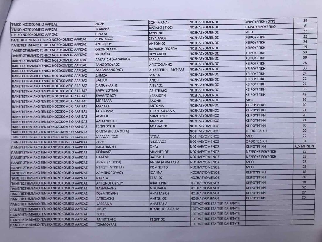 λίστα με ονόματα τραυματίες δυστύχημα Τέμπη