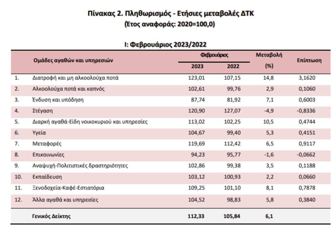 ΕΛΣΤΑΤ πληθωρισμός Φεβρουάριος