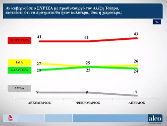 Νέα δημοσκόπηση: Στο 6,2% η διαφορά ανάμεσα σε ΝΔ και ΣΥΡΙΖΑ (ΠΙΝΑΚΕΣ)