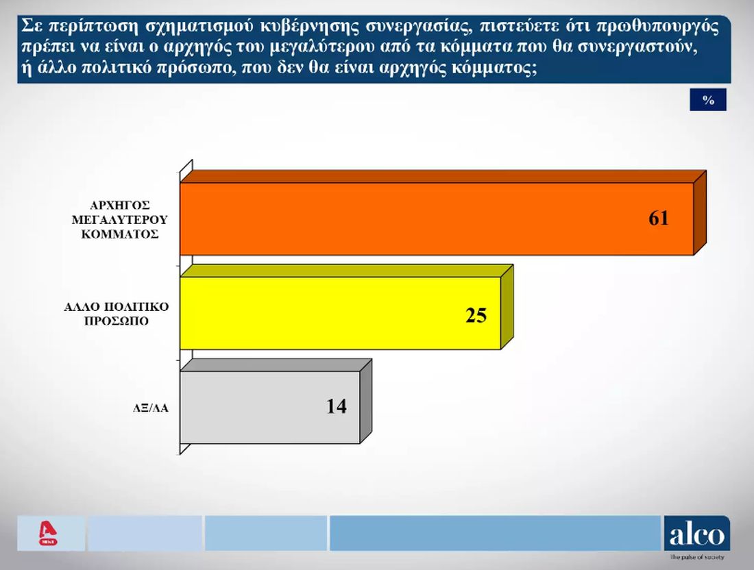 δημοσκόπηση Alco εκλογές