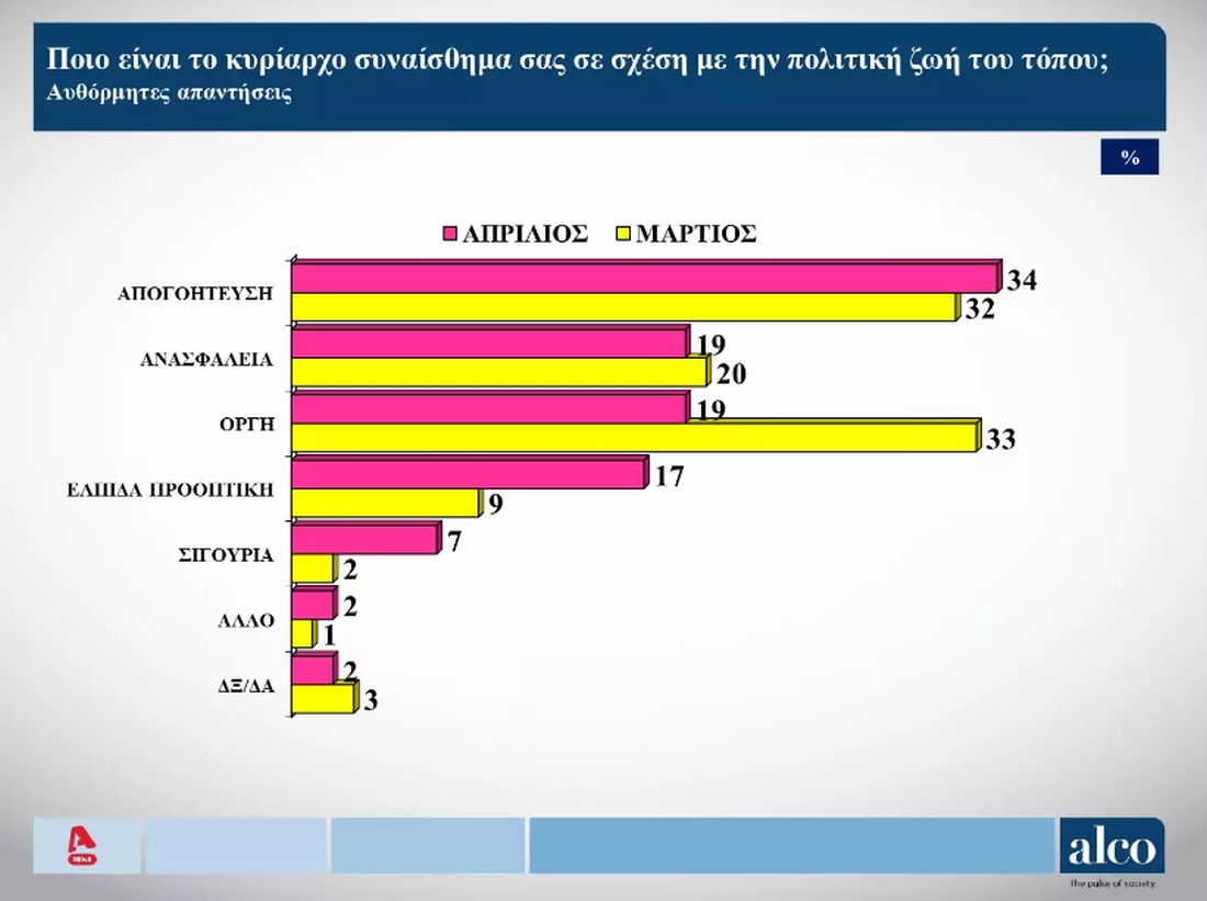 δημοσκόπηση Alco εκλογές