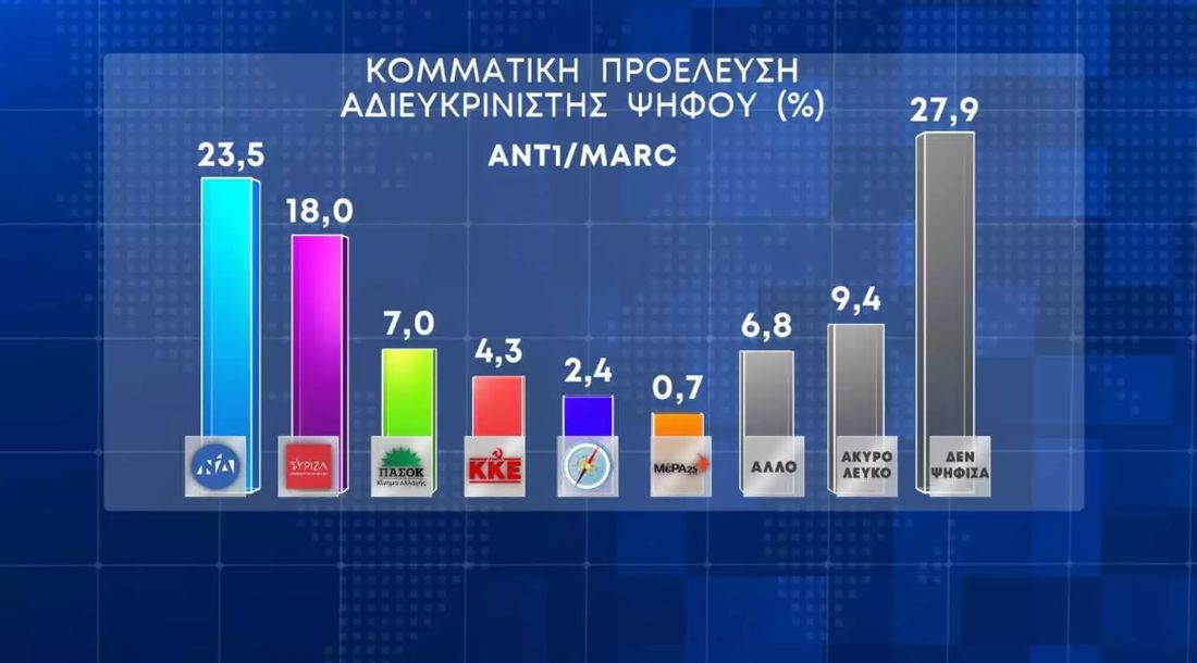 δημοσκόπηση MARC εκλογές