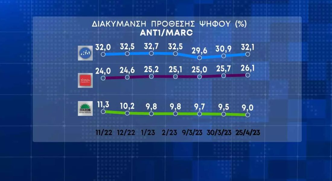 δημοσκόπηση MARC εκλογές