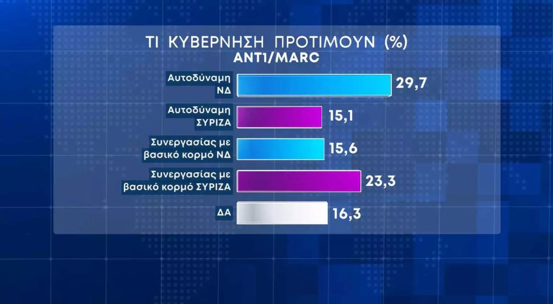 δημοσκόπηση MARC εκλογές