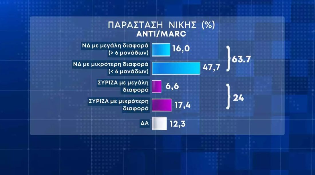 δημοσκόπηση MARC εκλογές