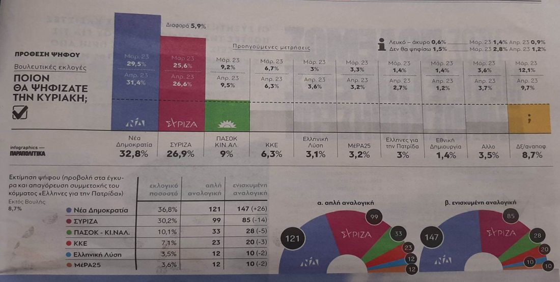 εκλογές δημοσκόπηση ΣΥΡΙΖΑ ΝΔ