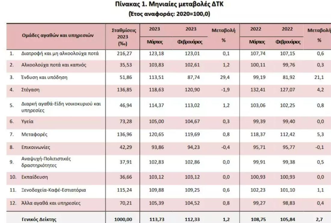 πληθωρισμός πίνακας