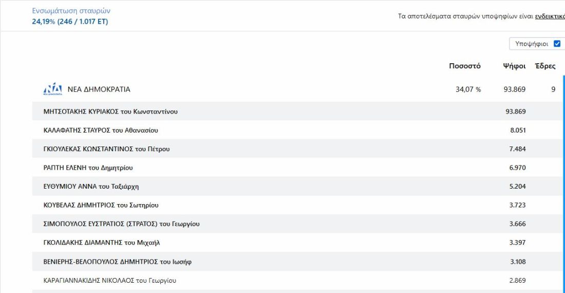 Βουλευτικές εκλογές 2023 A' Θεσσαλονίκης αποτελέσματα σταυροί