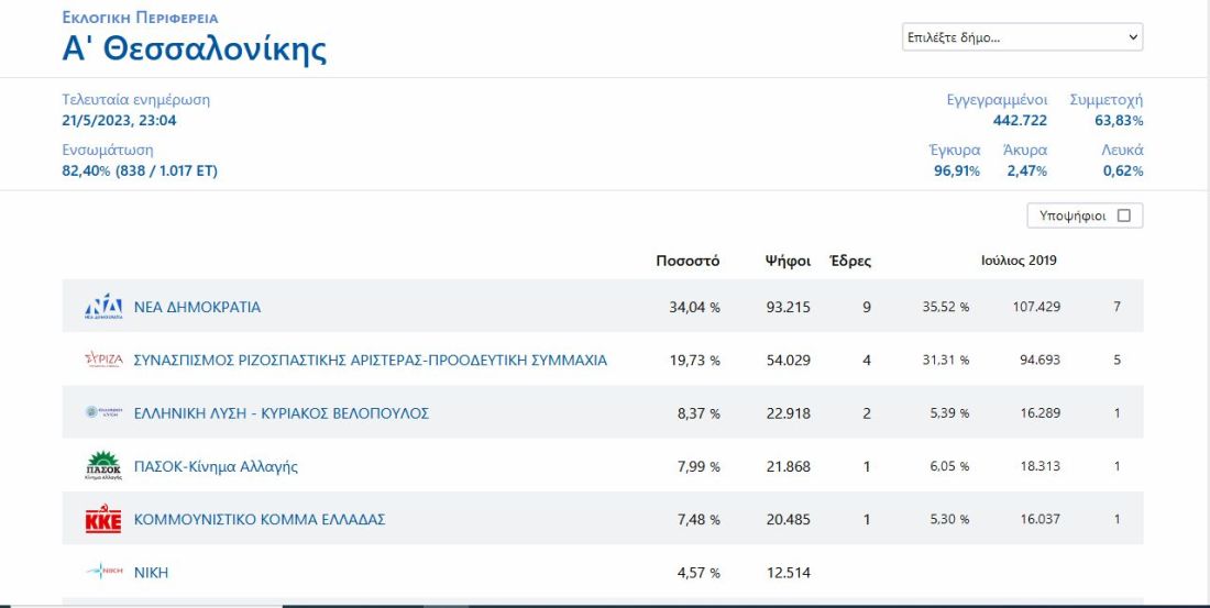 Βουλευτικές εκλογές 2023 A' Θεσσαλονίκης αποτελέσματα