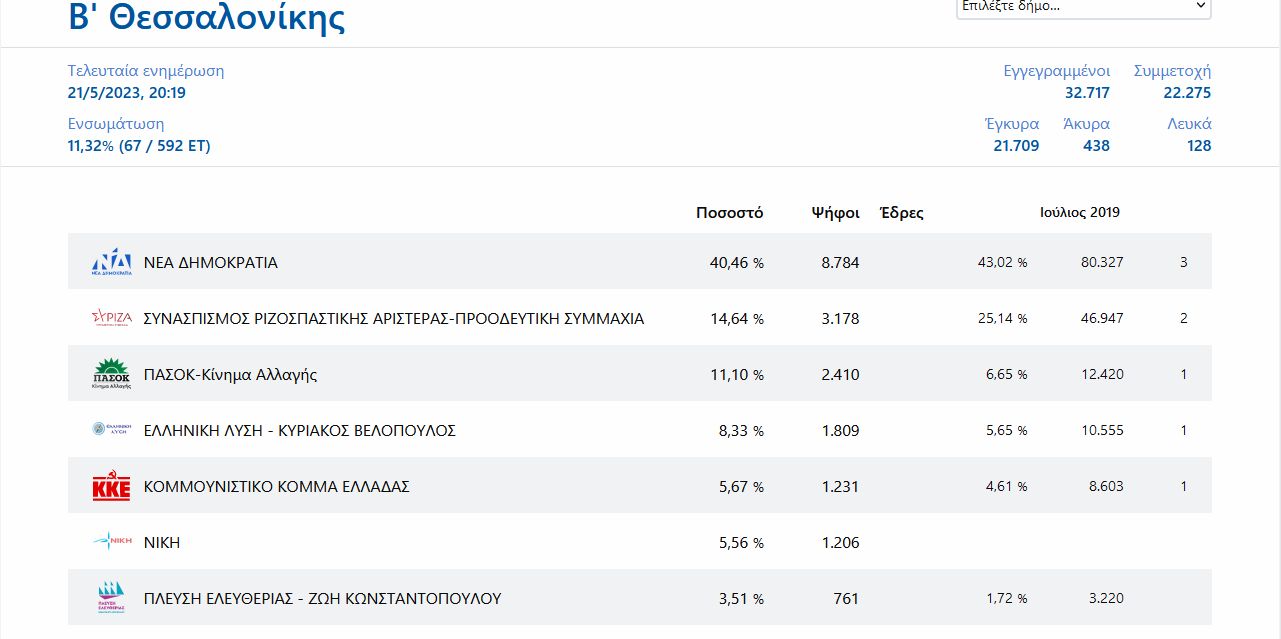 Βουλευτικές εκλογές 2023 Αποτελέσματα Β' Θεσσαλονίκης Θεσσαλονίκη Thes.gr
