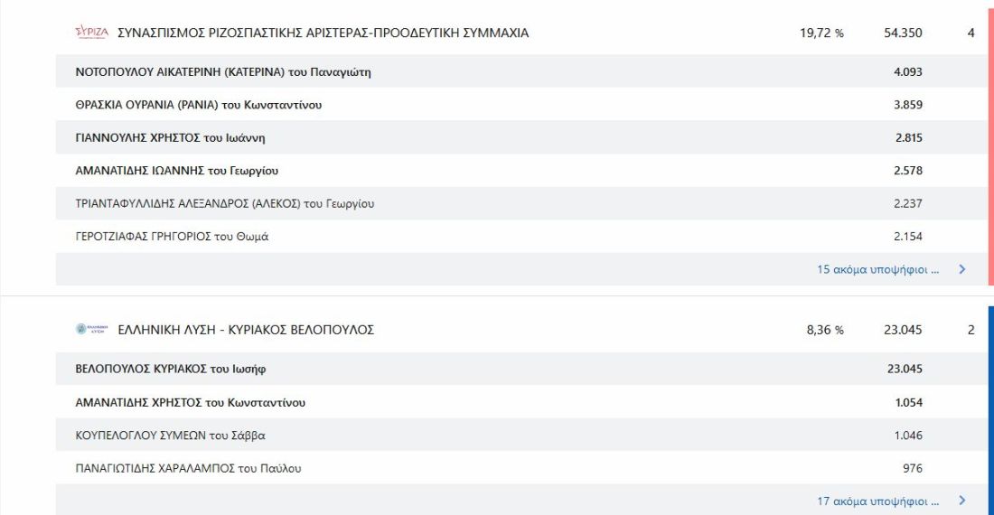 Βουλευτικές εκλογές 2023 A' Θεσσαλονίκης αποτελέσματα σταυροί