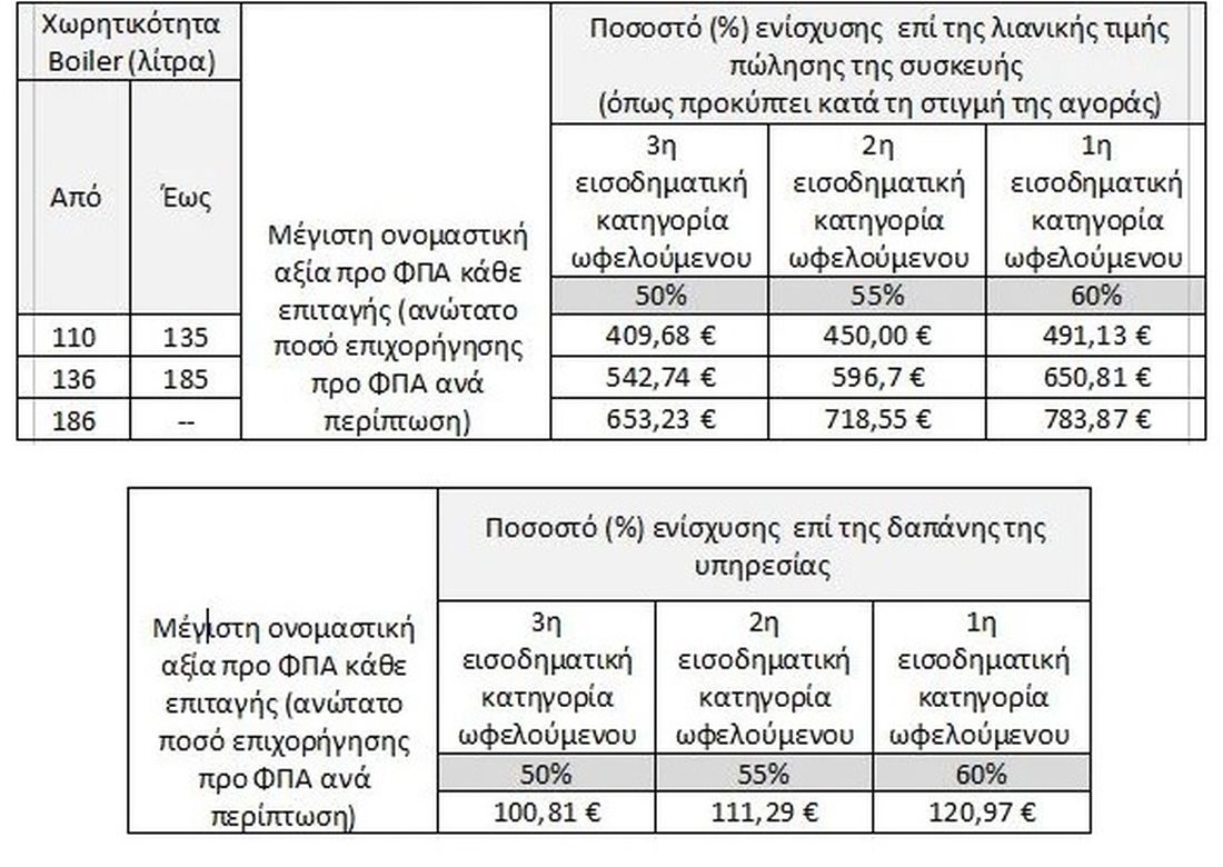 «Ανακυκλώνω - Αλλάζω θερμοσίφωνα»