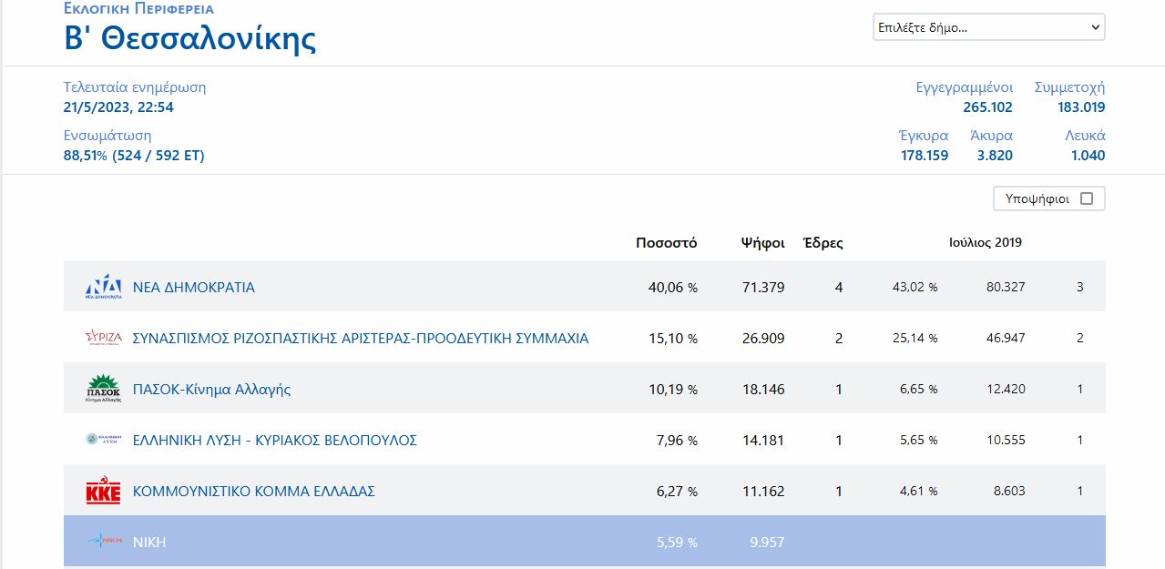 Βουλευτικές εκλογές 2023 Β' Θεσσαλονίκης αποτελέσματα