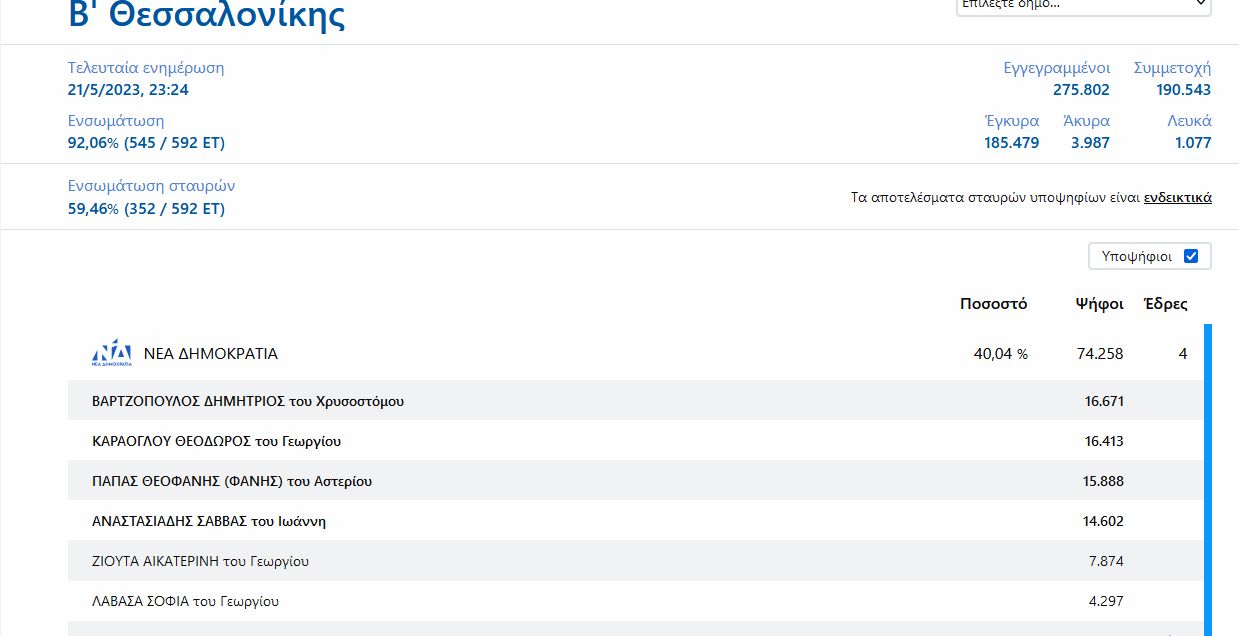 Βουλευτικές εκλογές 2023 Β' Θεσσαλονίκης αποτελέσματα σταυροί