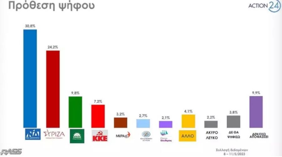 Δημοσκόπηση RASS εκλογές 2023