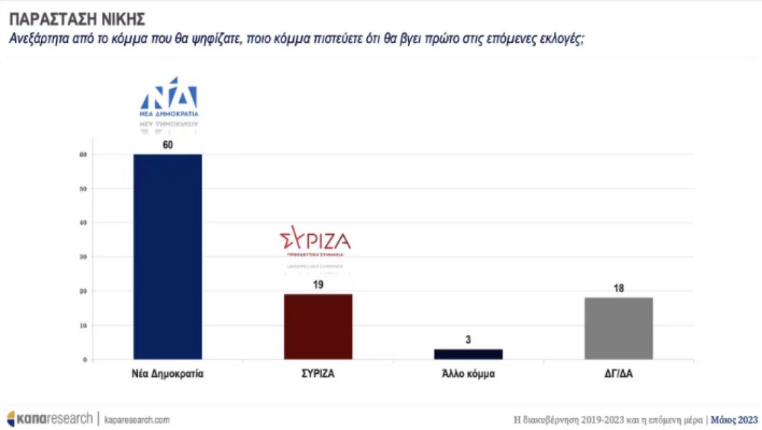 δημοσκόπηση Κάπα Research εκλογές