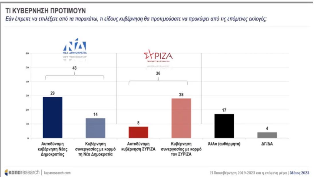 δημοσκόπηση Κάπα Research εκλογές