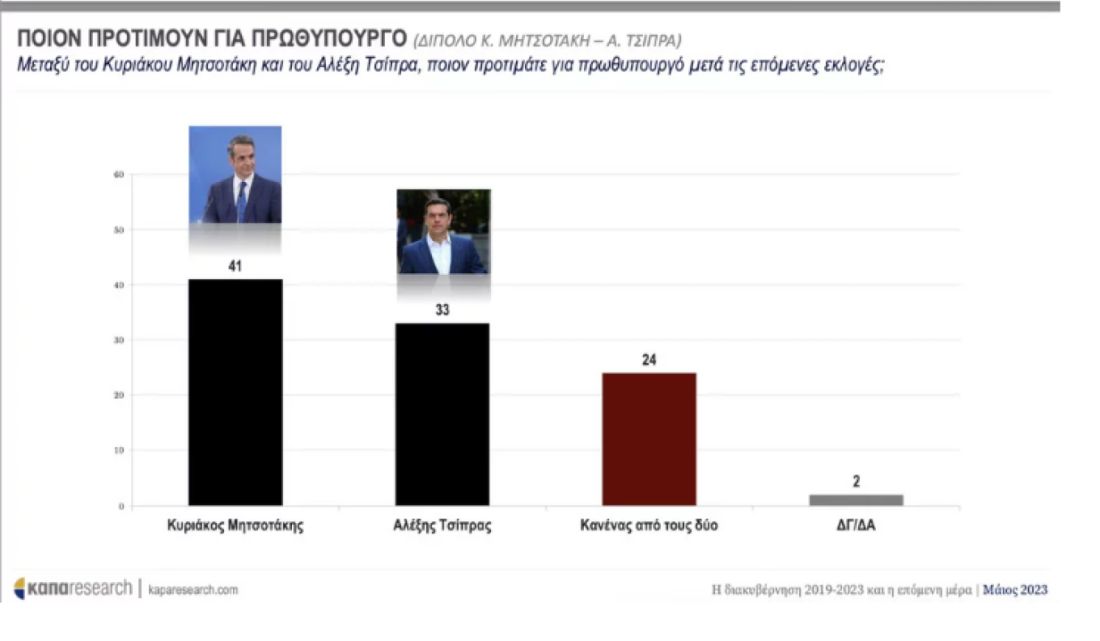 δημοσκόπηση Κάπα Research εκλογές