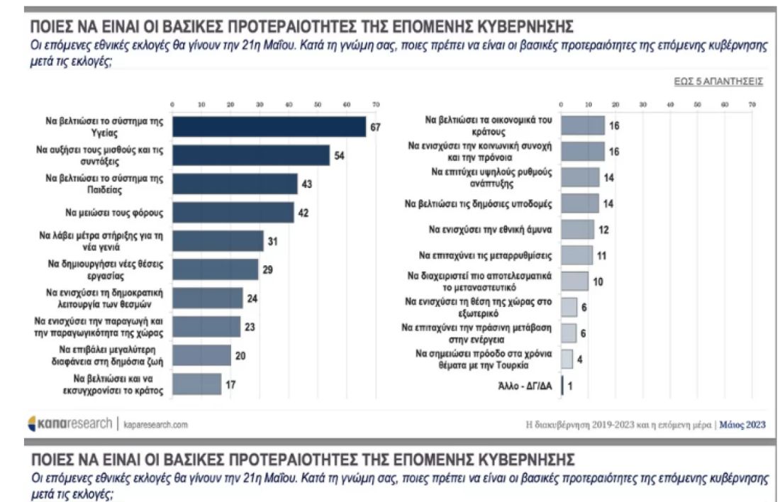 δημοσκόπηση Κάπα Research εκλογές