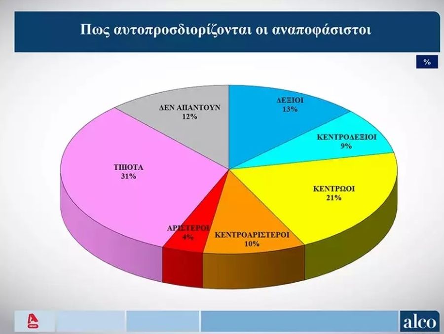 Δημοσκόπηση Alco