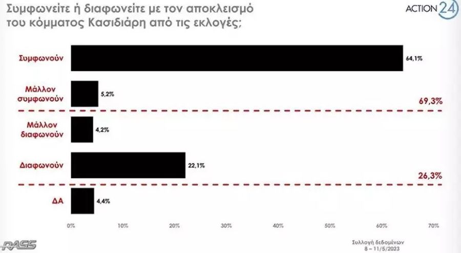 Δημοσκόπηση RASS εκλογές 2023