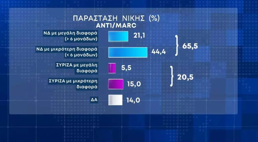 Δημοσκόπηση Marc