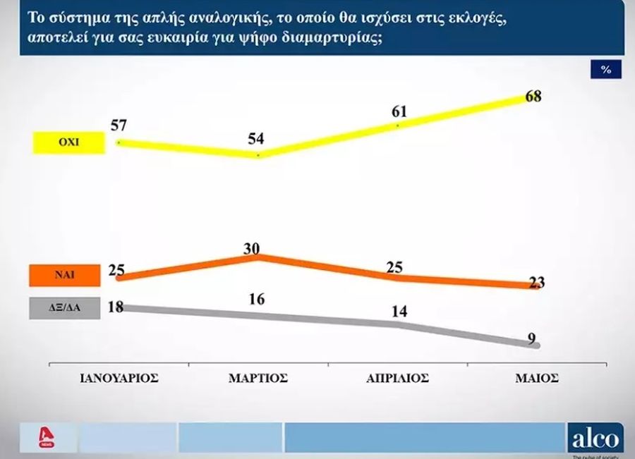 Δημοσκόπηση Alco
