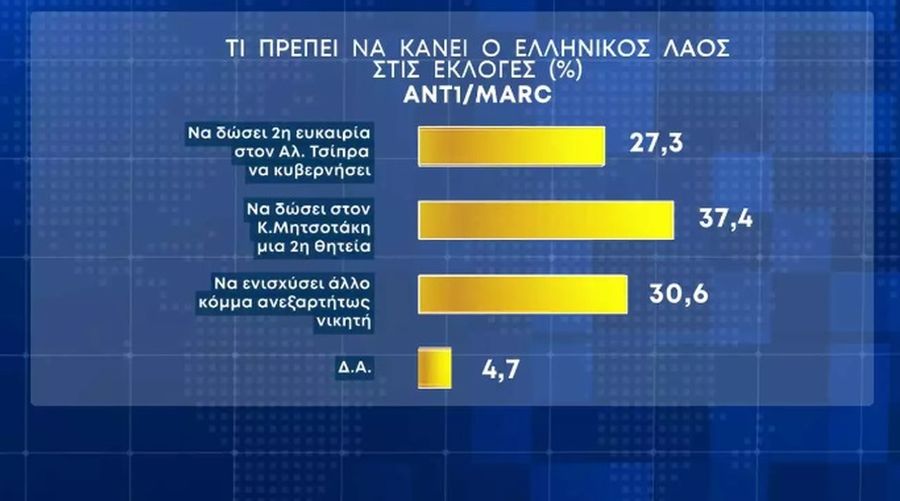 Δημοσκόπηση Marc